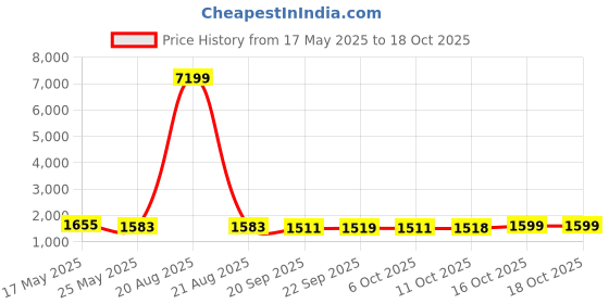 myntra.com Kuber Industries Grey Water Absorbing Door Mat kuber industries Price History Graph from 17 May 2025 to 18 Oct 2025