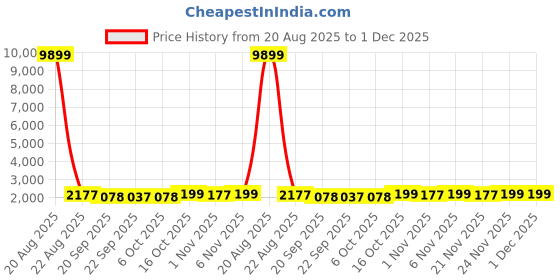 myntra.com Kuber Industries Grey Water Absorbing Door Mat kuber industries Price History Graph from 20 Aug 2025 to 1 Dec 2025