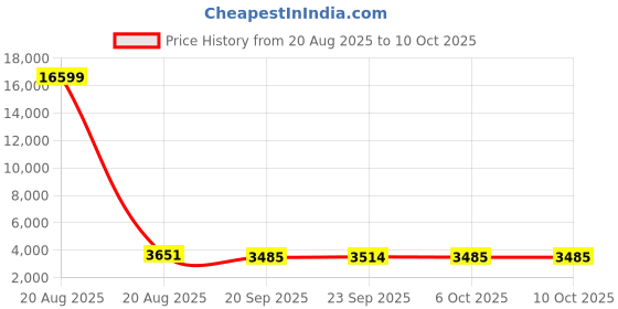 myntra.com Kuber Industries Grey Water Absorbing Floor Mat kuber industries Price History Graph from 20 Aug 2025 to 10 Oct 2025