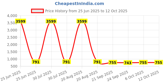 myntra.com Kuber Industries Grey Water Absorbing Floor Mat kuber industries Price History Graph from 25 Jun 2025 to 12 Oct 2025