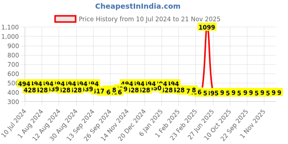myntra.com Kuber Industries Grey Water Resistant Double Bed Mattress Protector kuber industries Price History Graph from 10 Jul 2024 to 21 Nov 2025