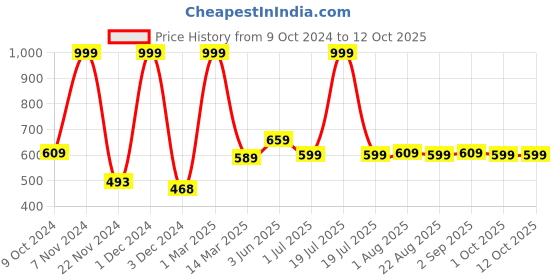 myntra.com Kuber Industries Grey Water Resistant Multi-Utility Organiser kuber industries Price History Graph from 9 Oct 2024 to 12 Oct 2025