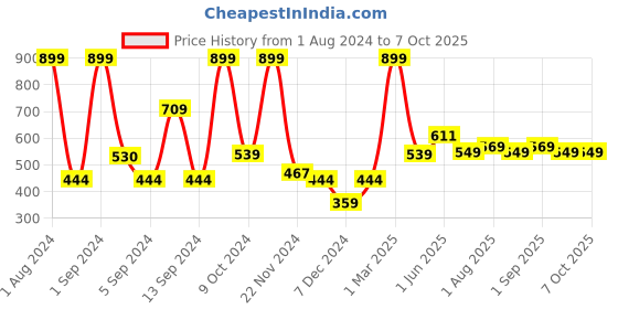 myntra.com Kuber Industries Grey Water Resistant Multi-Utility Organisers kuber industries Price History Graph from 1 Aug 2024 to 7 Oct 2025