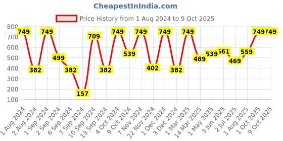 myntra.com Kuber Industries Grey Water Resistant Multi-Utility Organisers kuber industries Price History Graph from 1 Aug 2024 to 8 Oct 2025