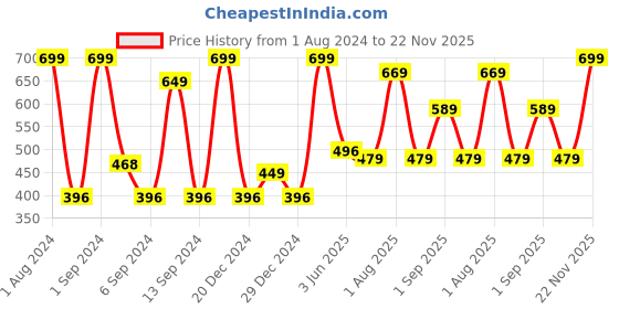 myntra.com Kuber Industries Grey Water Resistant Refrigerator Storage Organisers kuber industries Price History Graph from 1 Aug 2024 to 22 Nov 2025