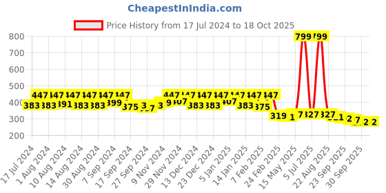 myntra.com Kuber Industries Grey Waterproof 4-Seater Table Cover kuber industries Price History Graph from 17 Jul 2024 to 18 Oct 2025