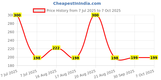 myntra.com Kuber Industries Grey Waterproof Apron With Center Pocket kuber industries Price History Graph from 7 Jul 2025 to 6 Oct 2025