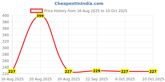 myntra.com Kuber Industries Grey Waterproof Aprons With Big FrontPocket kuber industries Price History Graph from 16 Aug 2025 to 10 Oct 2025
