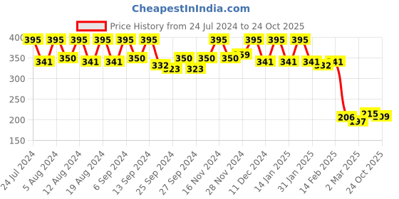 myntra.com Kuber Industries Grey Waterproof Plastic 4-Seater Table Cover kuber industries Price History Graph from 24 Jul 2024 to 24 Oct 2025