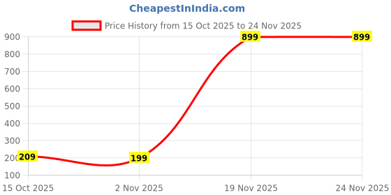 myntra.com Kuber Industries Grey Waterproof Plastic 4-Seater Table Cover kuber industries Price History Graph from 15 Oct 2025 to 24 Nov 2025