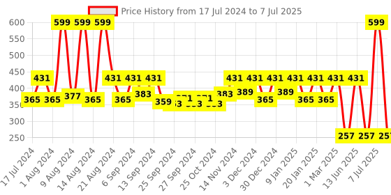 myntra.com Kuber Industries Grey White Cut Loop Microfiber Doormat kuber industries Price History Graph from 17 Jul 2024 to 7 Jul 2025