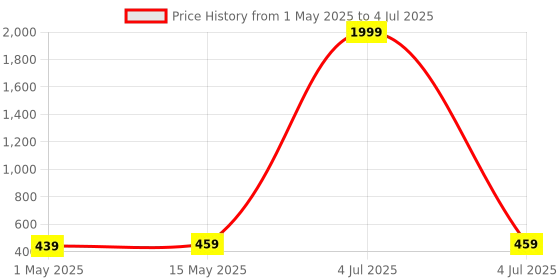 myntra.com Kuber Industries Grey Window Curtain kuber industries Price History Graph from 1 May 2025 to 4 Jul 2025