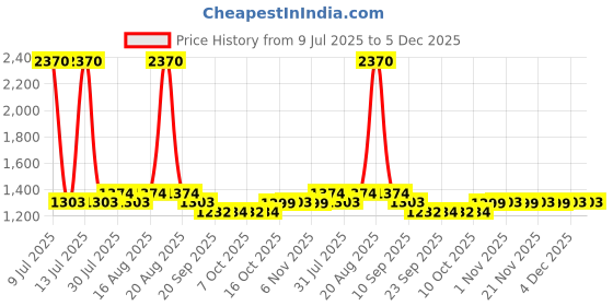myntra.com Kuber Industries Grey Wooden Bedside Table kuber industries Price History Graph from 9 Jul 2025 to 5 Dec 2025