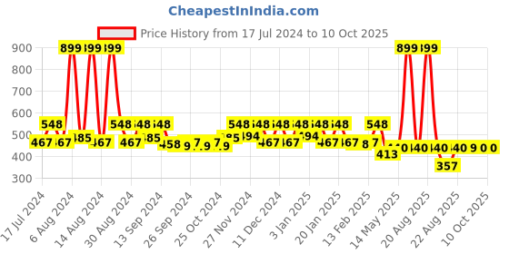 myntra.com Kuber Industries Grey Woven Design Microfiber Doormats kuber industries Price History Graph from 17 Jul 2024 to 10 Oct 2025