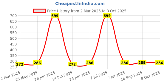 myntra.com Kuber Industries GreyRegularStorage Box with Handle kuber industries Price History Graph from 2 Mar 2025 to 8 Oct 2025