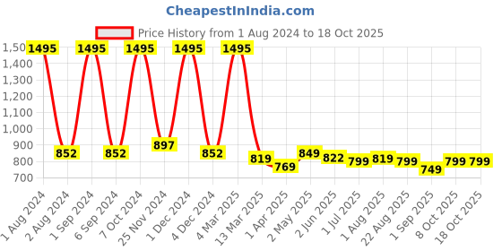 myntra.com Kuber Industries Hair Brush With Paddle kuber industries Price History Graph from 1 Aug 2024 to 17 Oct 2025