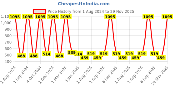myntra.com Kuber Industries Hair Brush With Paddle For Curly Wavy Hair - Blue kuber industries Price History Graph from 1 Aug 2024 to 29 Nov 2025