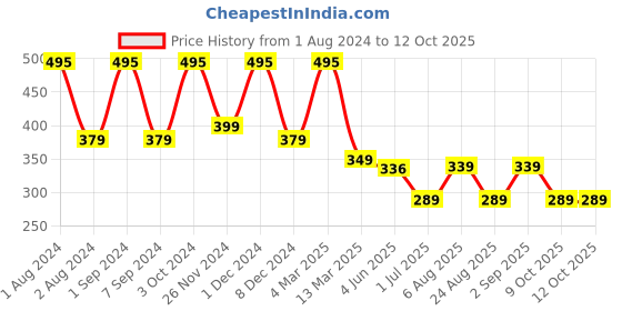 myntra.com Kuber Industries Hair Scalp Massager Brush For Dandruff - Blue kuber industries Price History Graph from 1 Aug 2024 to 12 Oct 2025