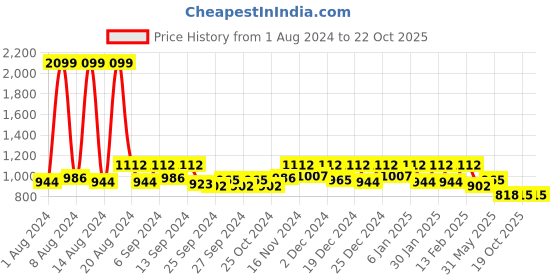 myntra.com Kuber Industries Hammered Pure Copper Water Bottle 1L kuber industries Price History Graph from 1 Aug 2024 to 22 Oct 2025