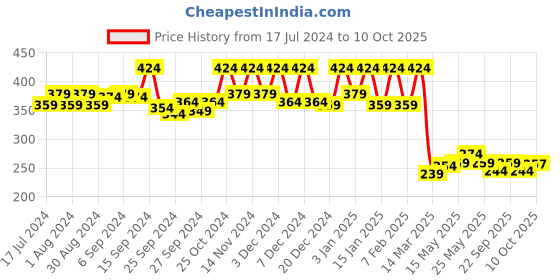 myntra.com Kuber Industries Hanging Windchimes kuber industries Price History Graph from 17 Jul 2024 to 10 Oct 2025