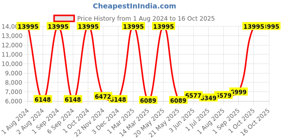 myntra.com Kuber Industries Hard Sided Lightweight Medium Trolley Bag 60.96 cm kuber industries Price History Graph from 1 Aug 2024 to 16 Oct 2025
