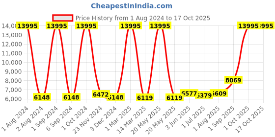 myntra.com Kuber Industries Hard-Sided Medium Trolley Suitcase 60.96 cm kuber industries Price History Graph from 1 Aug 2024 to 16 Oct 2025