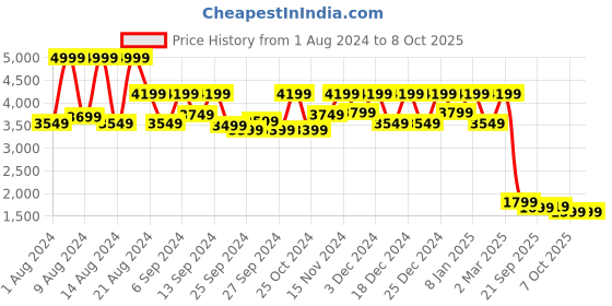 myntra.com Kuber Industries High Density 35 MM Artificial Grass Carpet Mat kuber industries Price History Graph from 1 Aug 2024 to 7 Oct 2025