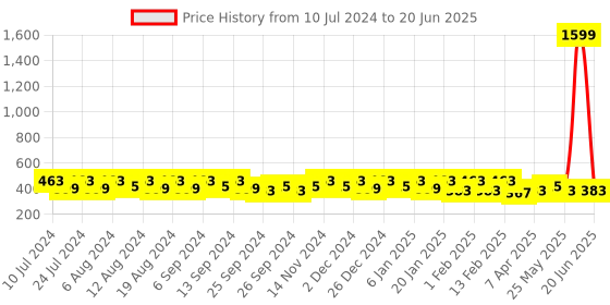 myntra.com Kuber Industries Industries Blue & Grey Pedal Dustbin With Lid & Handle 10L kuber industries Price History Graph from 10 Jul 2024 to 20 Jun 2025