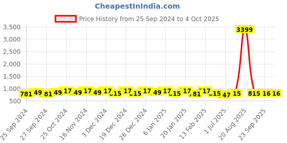 myntra.com Kuber Industries Infant Pack Of 3 Printed Baby Pillow kuber industries Price History Graph from 25 Sep 2024 to 4 Oct 2025