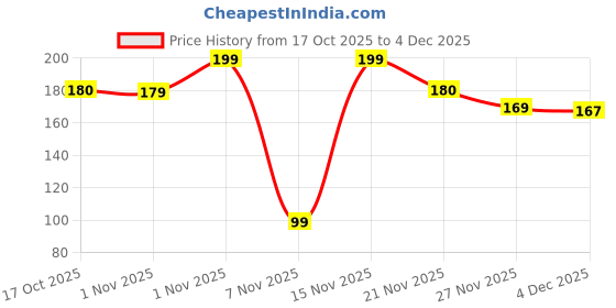 myntra.com Kuber Industries Infants Kids Animal Printed Cotton Waterproof Bib With Food Mat kuber industries Price History Graph from 17 Oct 2025 to 4 Dec 2025