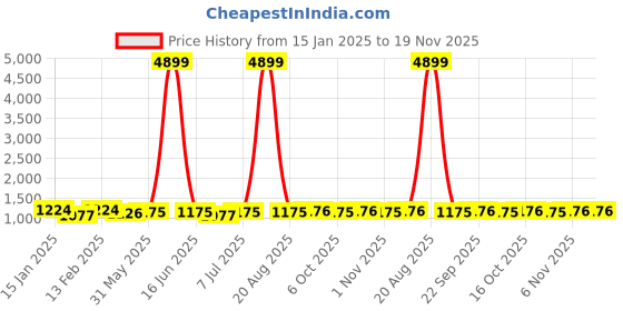 myntra.com Kuber Industries Infants Pack Of 10 Printed Cotton Jhablas kuber industries Price History Graph from 15 Jan 2025 to 18 Nov 2025