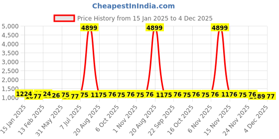 myntra.com Kuber Industries Infants Pack Of 10 Printed Cotton Jhablas kuber industries Price History Graph from 15 Jan 2025 to 4 Dec 2025