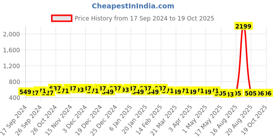 myntra.com Kuber Industries Infants Pack Of 2  Printed Pillow kuber industries Price History Graph from 17 Sep 2024 to 19 Oct 2025