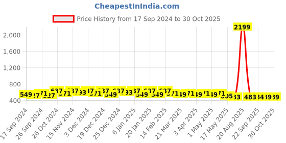 myntra.com Kuber Industries Infants Pack Of 2 White Space Star Printed Cotton Baby Pillow kuber industries Price History Graph from 17 Sep 2024 to 30 Oct 2025