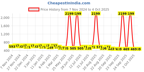 myntra.com Kuber Industries Infants Pack Of 4 Printed Cotton Burp Cloths kuber industries Price History Graph from 7 Nov 2024 to 4 Oct 2025