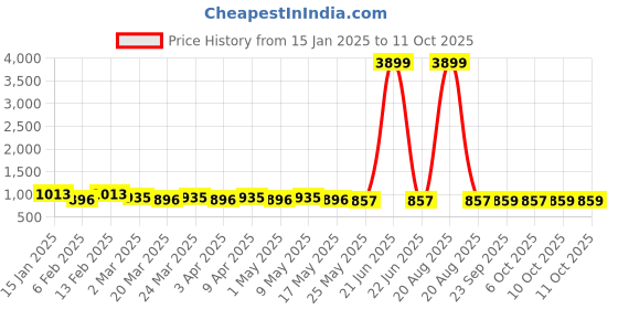 myntra.com Kuber Industries Infants Pack Of 8 Printed Soft Cotton Bibs kuber industries Price History Graph from 15 Jan 2025 to 10 Oct 2025