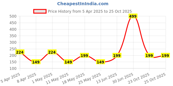 myntra.com Kuber Industries Infants Rubber Adjustable Shower Cap kuber industries Price History Graph from 5 Apr 2025 to 25 Oct 2025