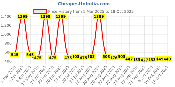 myntra.com Kuber Industries isney Mickey Catch It School Bag for Kids with 4 Compartments kuber industries Price History Graph from 1 Mar 2025 to 18 Oct 2025