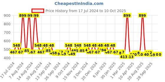 myntra.com Kuber Industries Ivory 3 Pieces Printed  Underbed Storage Bag kuber industries Price History Graph from 17 Jul 2024 to 9 Oct 2025