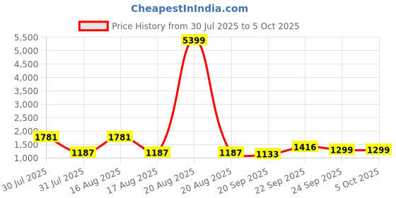 myntra.com Kuber Industries Ivory Brown 3 Layer Plastic Modular Storage Drawer Organizer With Wheels kuber industries Price History Graph from 30 Jul 2025 to 5 Oct 2025