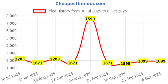 myntra.com Kuber Industries Ivory Brown 5 Layer Plastic Modular Storage Drawer Organizer with Wheels kuber industries Price History Graph from 30 Jul 2025 to 5 Oct 2025