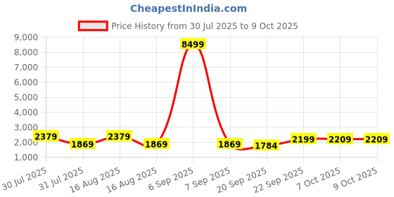 myntra.com Kuber Industries Ivory Brown 6 Layer Plastic Modular Storage Drawer Organizer with Wheels kuber industries Price History Graph from 30 Jul 2025 to 8 Oct 2025