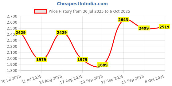 myntra.com Kuber Industries Ivory Brown 7 Layer Plastic Modular Storage Drawer Organizer With Wheels kuber industries Price History Graph from 30 Jul 2025 to 5 Oct 2025