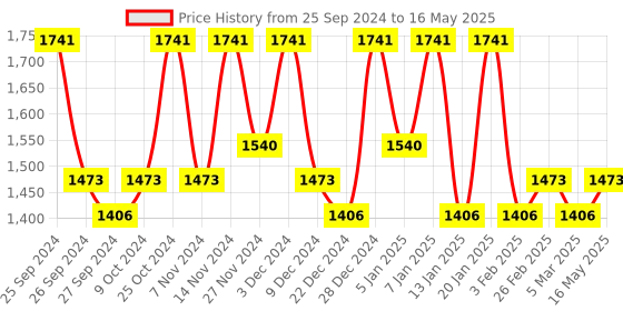 myntra.com Kuber Industries Journey to Space 4 Pieces Black & Red Printed Chair Pads kuber industries Price History Graph from 25 Sep 2024 to 16 May 2025