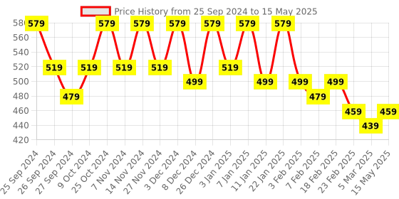 myntra.com Kuber Industries Journey to Space Comfy Black & Red Printed Chair Pad kuber industries Price History Graph from 25 Sep 2024 to 15 May 2025