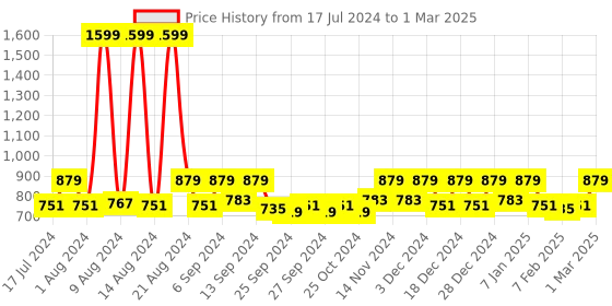 myntra.com Kuber Industries Jupiter Set Of 5 White Rectangular Plastic Window Pot kuber industries Price History Graph from 17 Jul 2024 to 1 Mar 2025