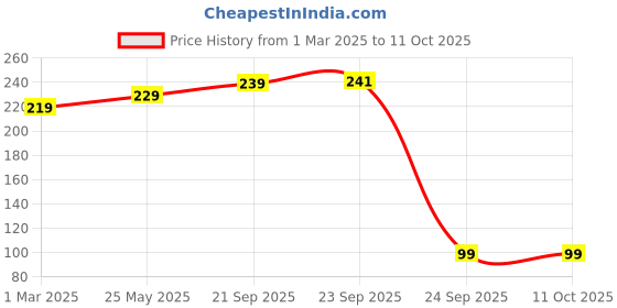 myntra.com Kuber Industries Jute 2 Front Pocket Kitchen Apron kuber industries Price History Graph from 1 Mar 2025 to 10 Oct 2025