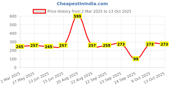 myntra.com Kuber Industries Jute 2 Front Pocket Kitchen Apron kuber industries Price History Graph from 2 Mar 2025 to 13 Oct 2025