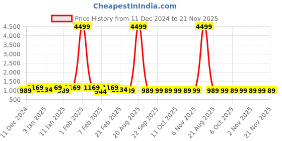 myntra.com Kuber Industries Khaki 3 Pieces Regular Drawer Organisers kuber industries Price History Graph from 11 Dec 2024 to 21 Nov 2025