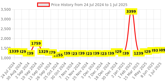 myntra.com Kuber Industries Khaki 3 Pieces Reusable Multi-Utility Organisers kuber industries Price History Graph from 24 Jul 2024 to 1 Jul 2025